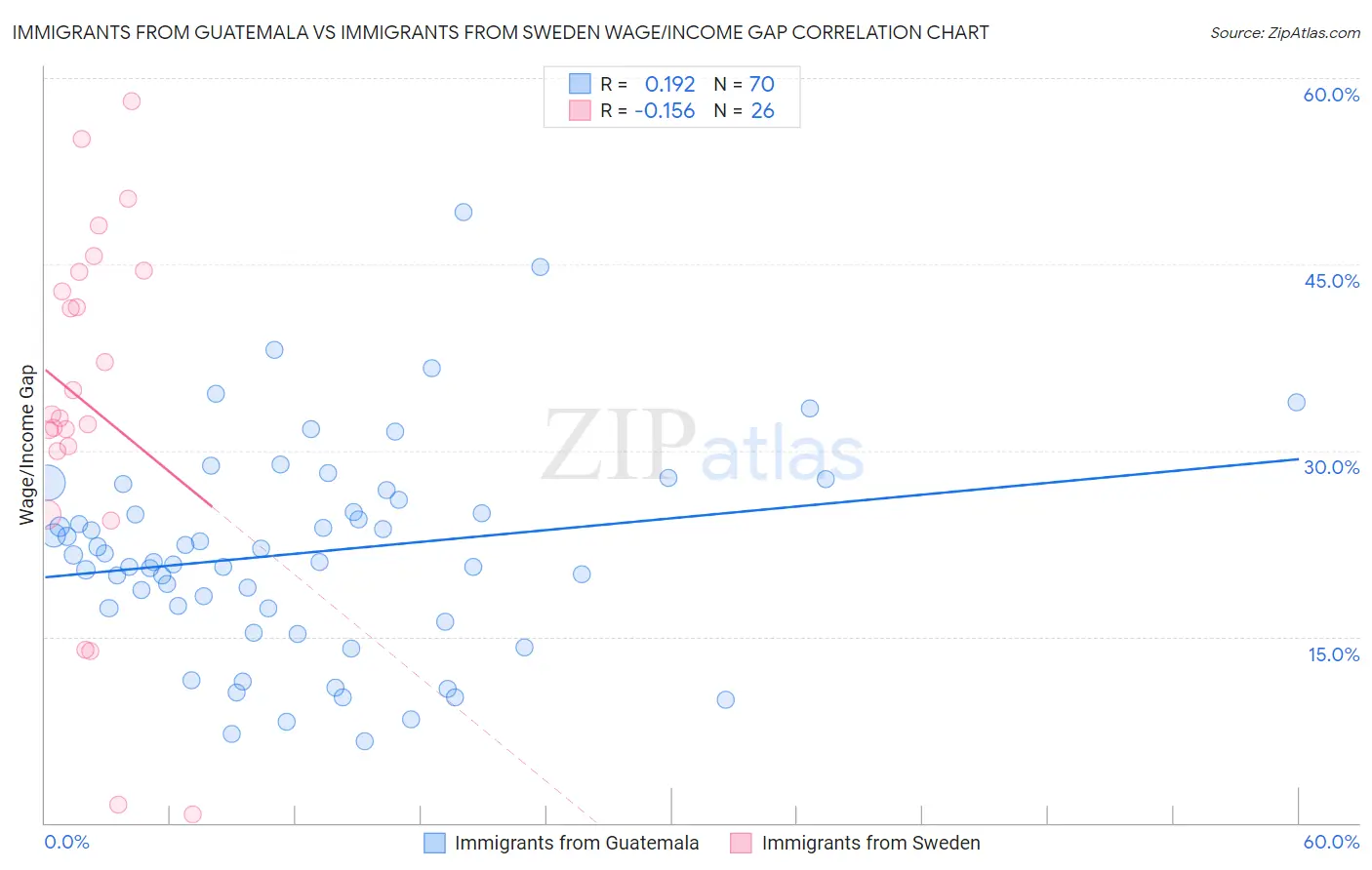 Immigrants from Guatemala vs Immigrants from Sweden Wage/Income Gap