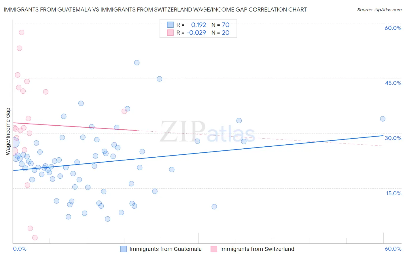 Immigrants from Guatemala vs Immigrants from Switzerland Wage/Income Gap