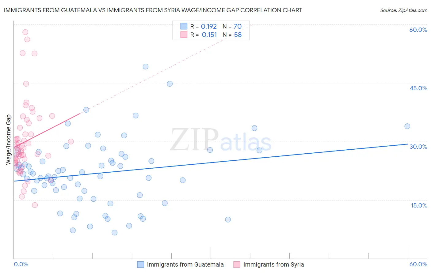 Immigrants from Guatemala vs Immigrants from Syria Wage/Income Gap