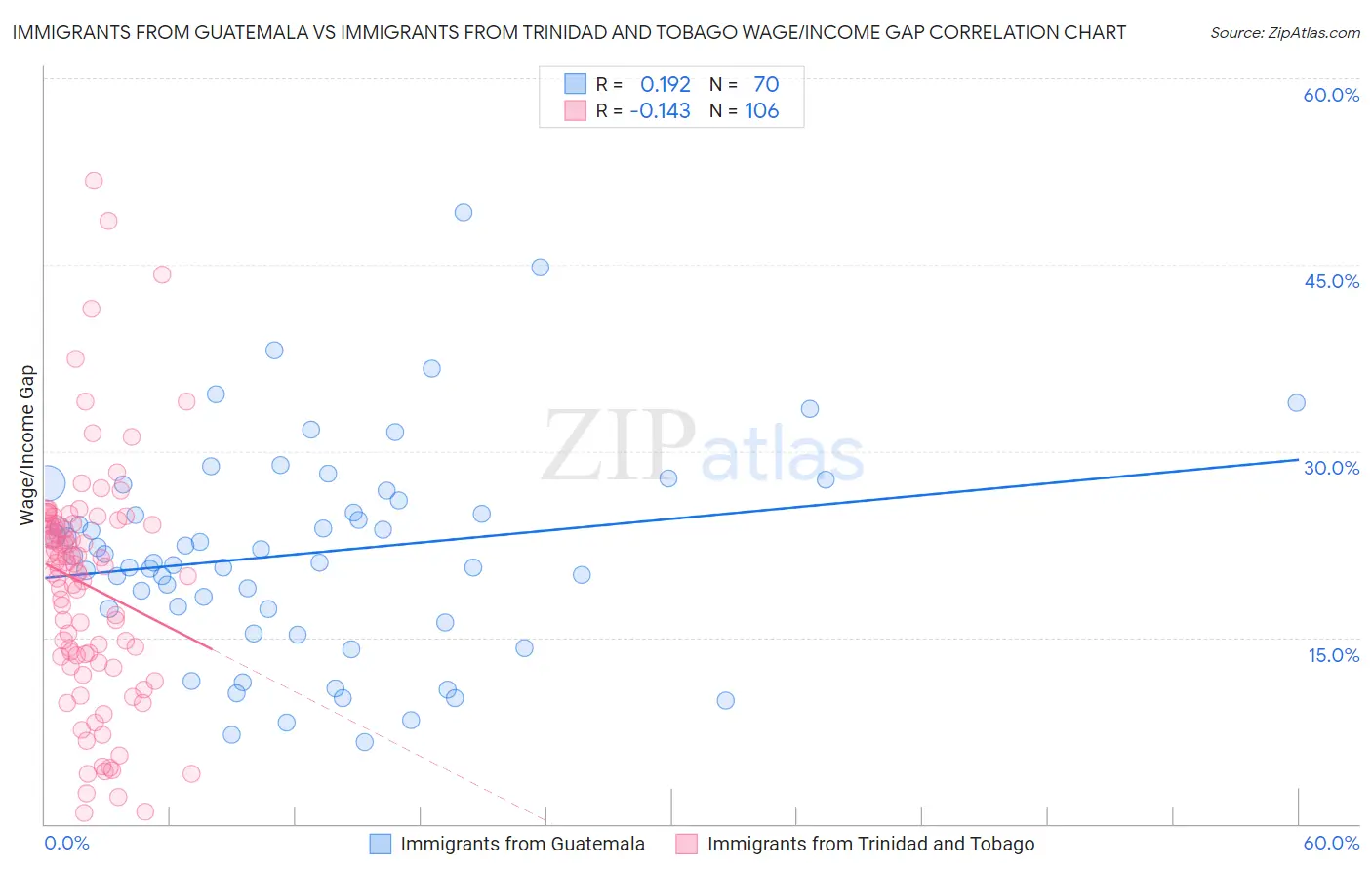 Immigrants from Guatemala vs Immigrants from Trinidad and Tobago Wage/Income Gap