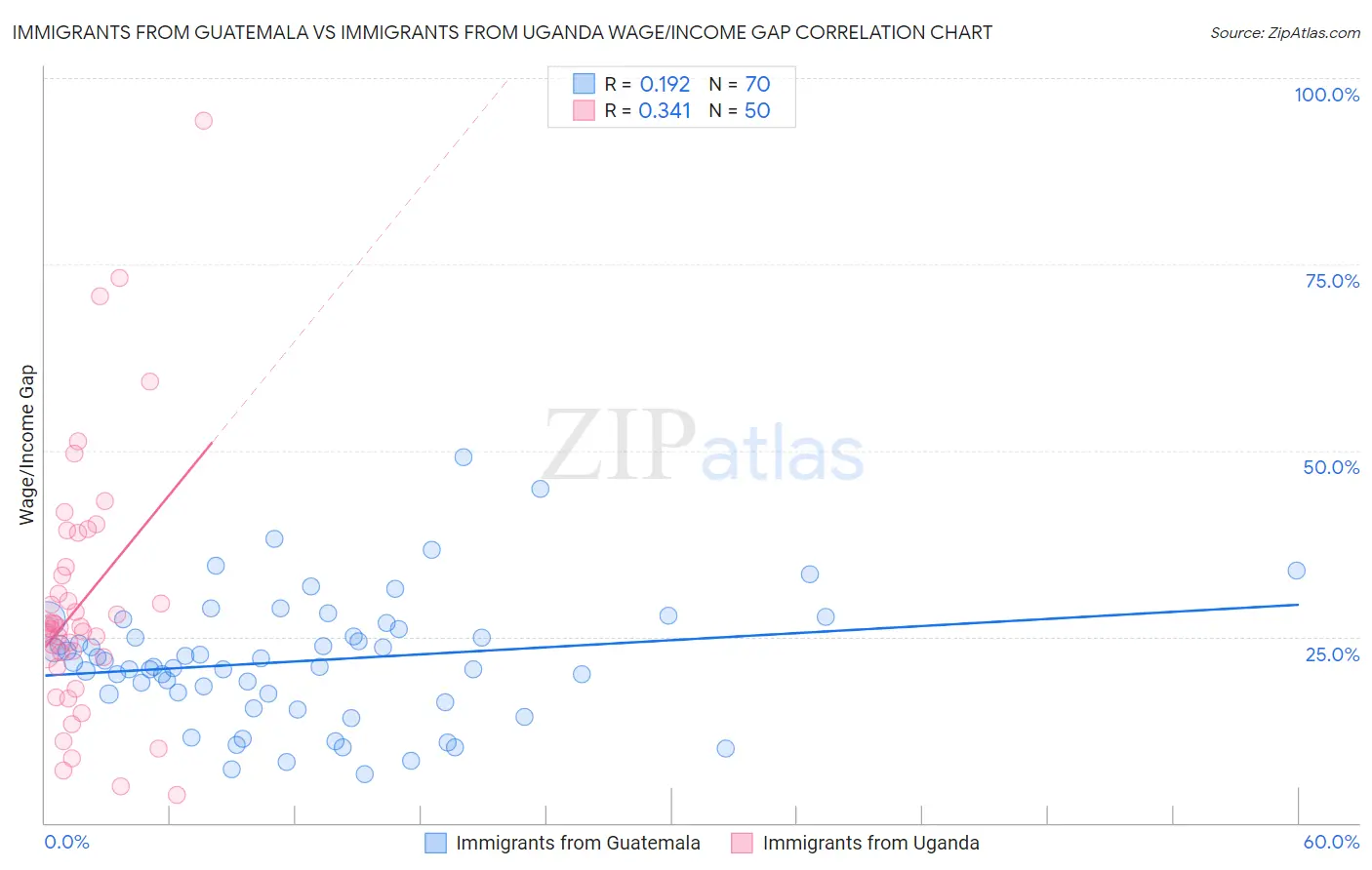 Immigrants from Guatemala vs Immigrants from Uganda Wage/Income Gap