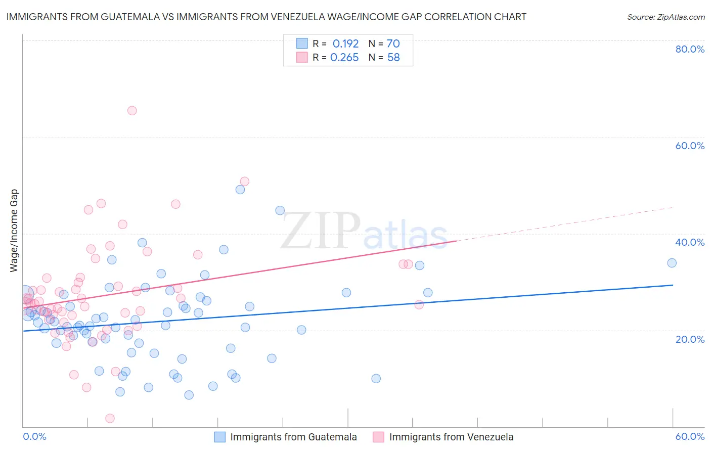 Immigrants from Guatemala vs Immigrants from Venezuela Wage/Income Gap