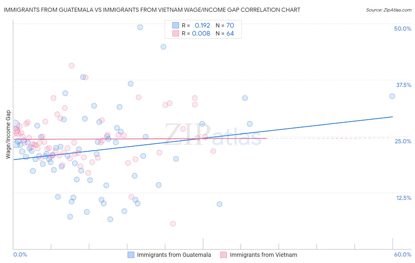 Immigrants from Guatemala vs Immigrants from Vietnam Wage/Income Gap