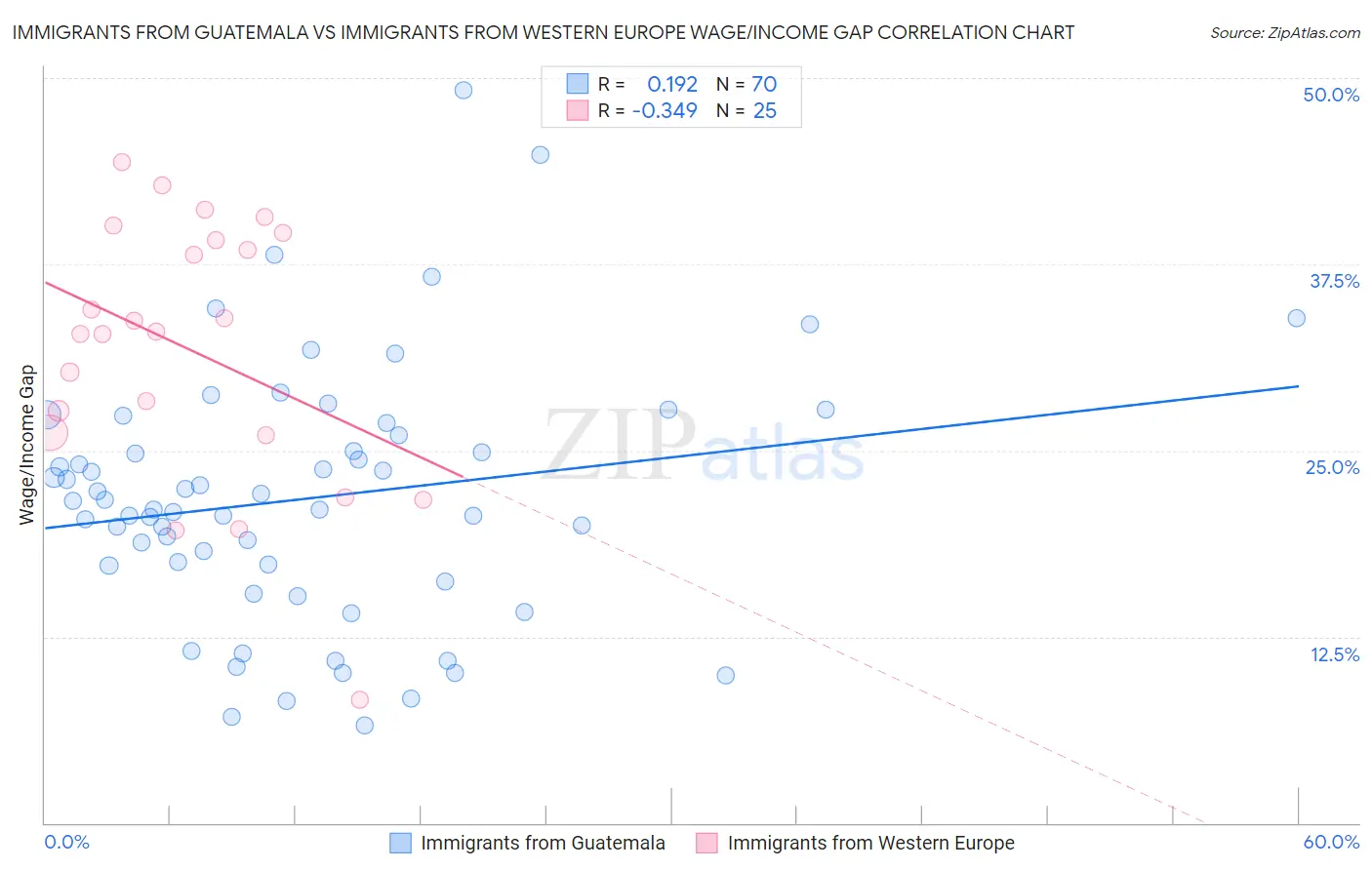 Immigrants from Guatemala vs Immigrants from Western Europe Wage/Income Gap