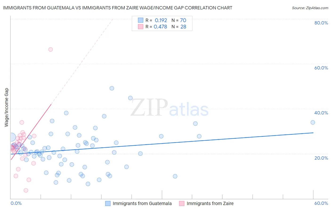 Immigrants from Guatemala vs Immigrants from Zaire Wage/Income Gap