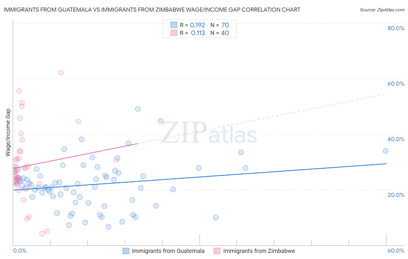 Immigrants from Guatemala vs Immigrants from Zimbabwe Wage/Income Gap