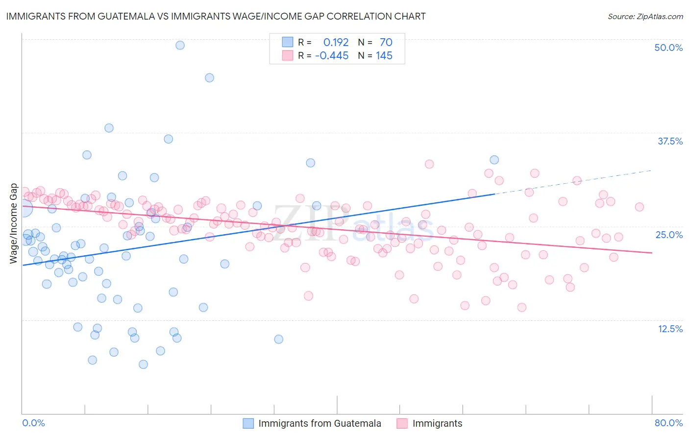 Immigrants from Guatemala vs Immigrants Wage/Income Gap