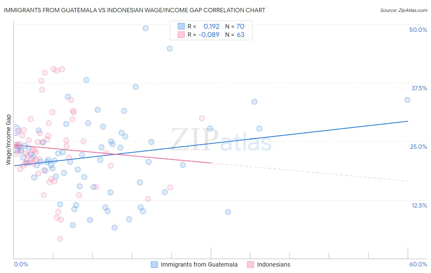 Immigrants from Guatemala vs Indonesian Wage/Income Gap