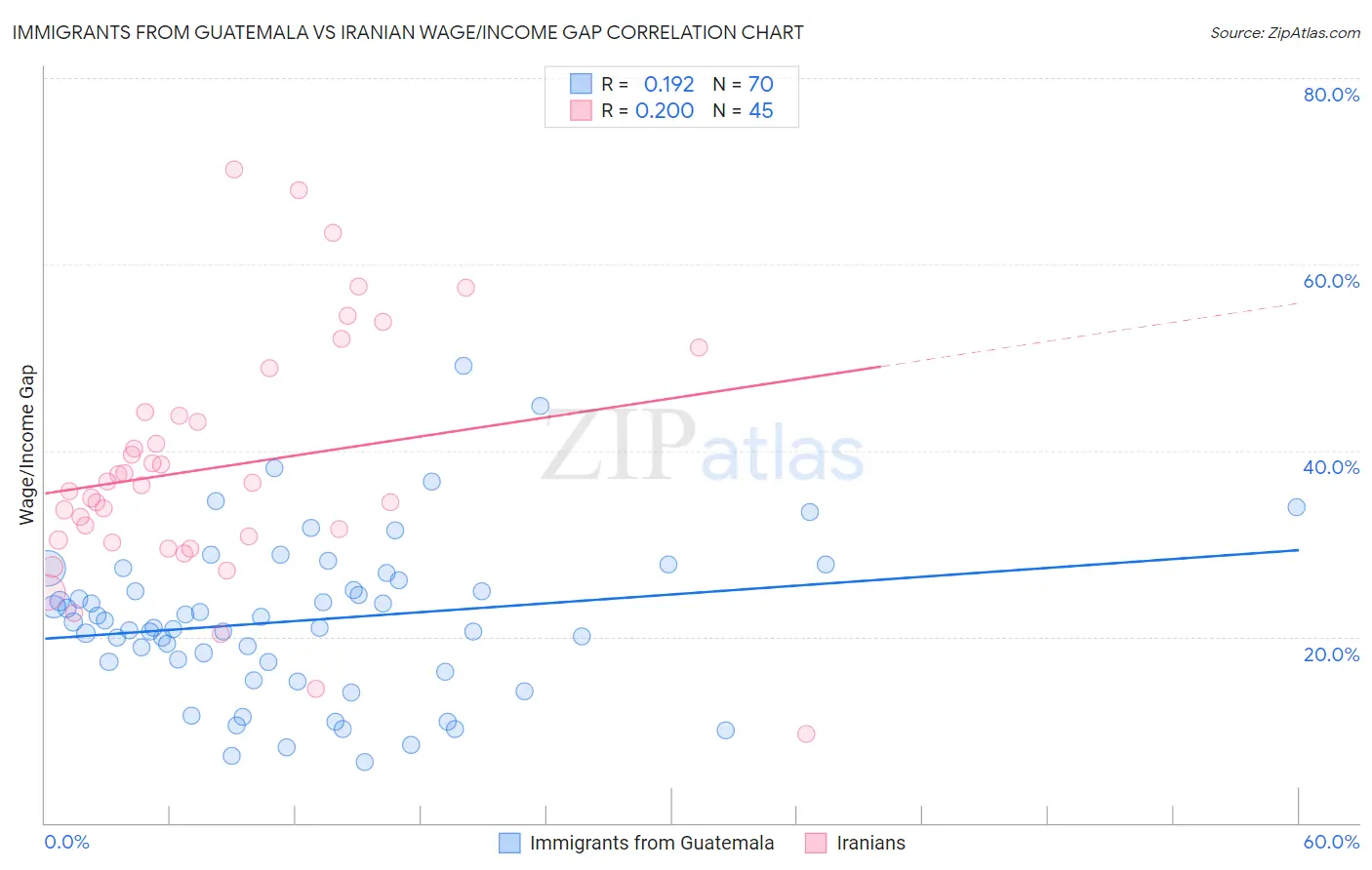 Immigrants from Guatemala vs Iranian Wage/Income Gap