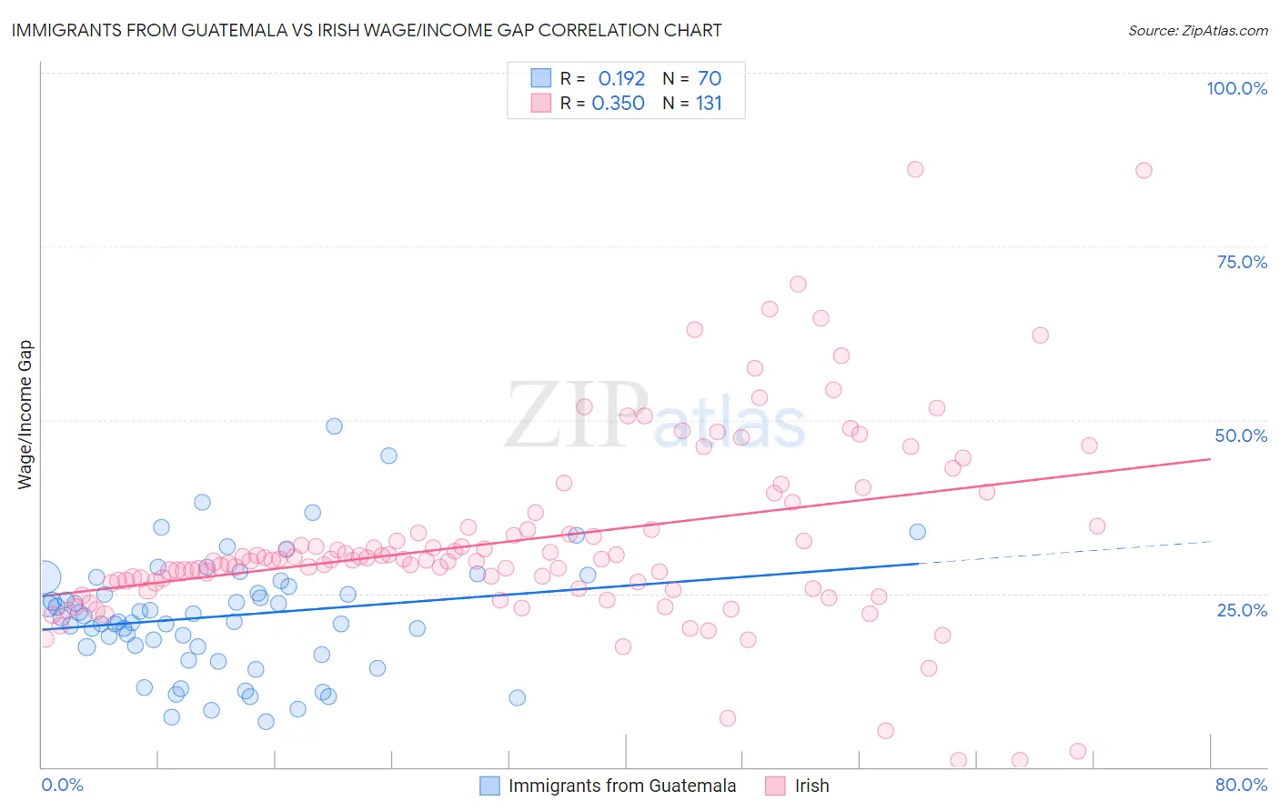 Immigrants from Guatemala vs Irish Wage/Income Gap