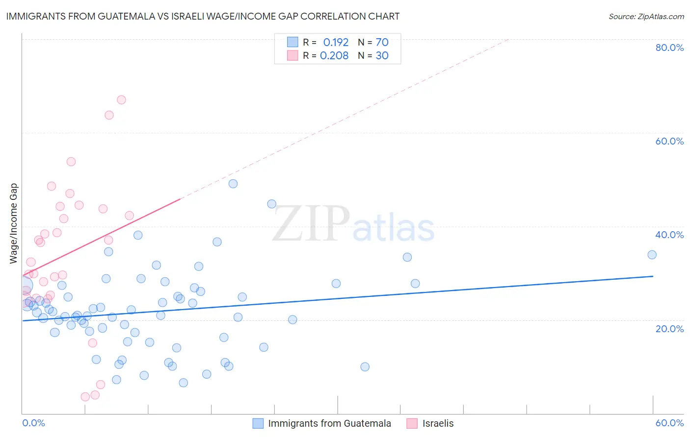 Immigrants from Guatemala vs Israeli Wage/Income Gap