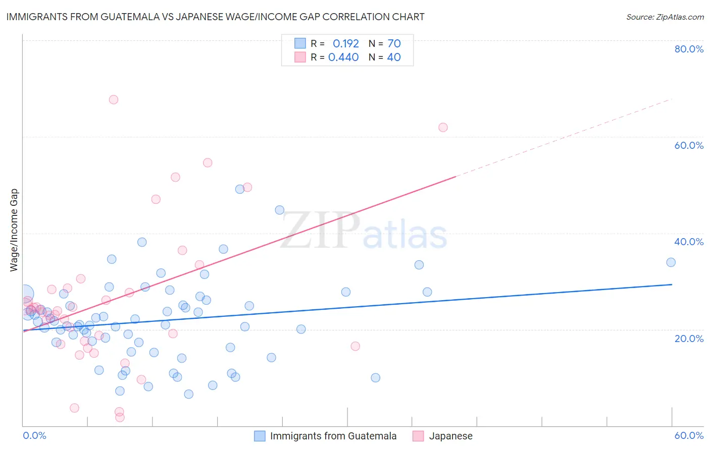 Immigrants from Guatemala vs Japanese Wage/Income Gap