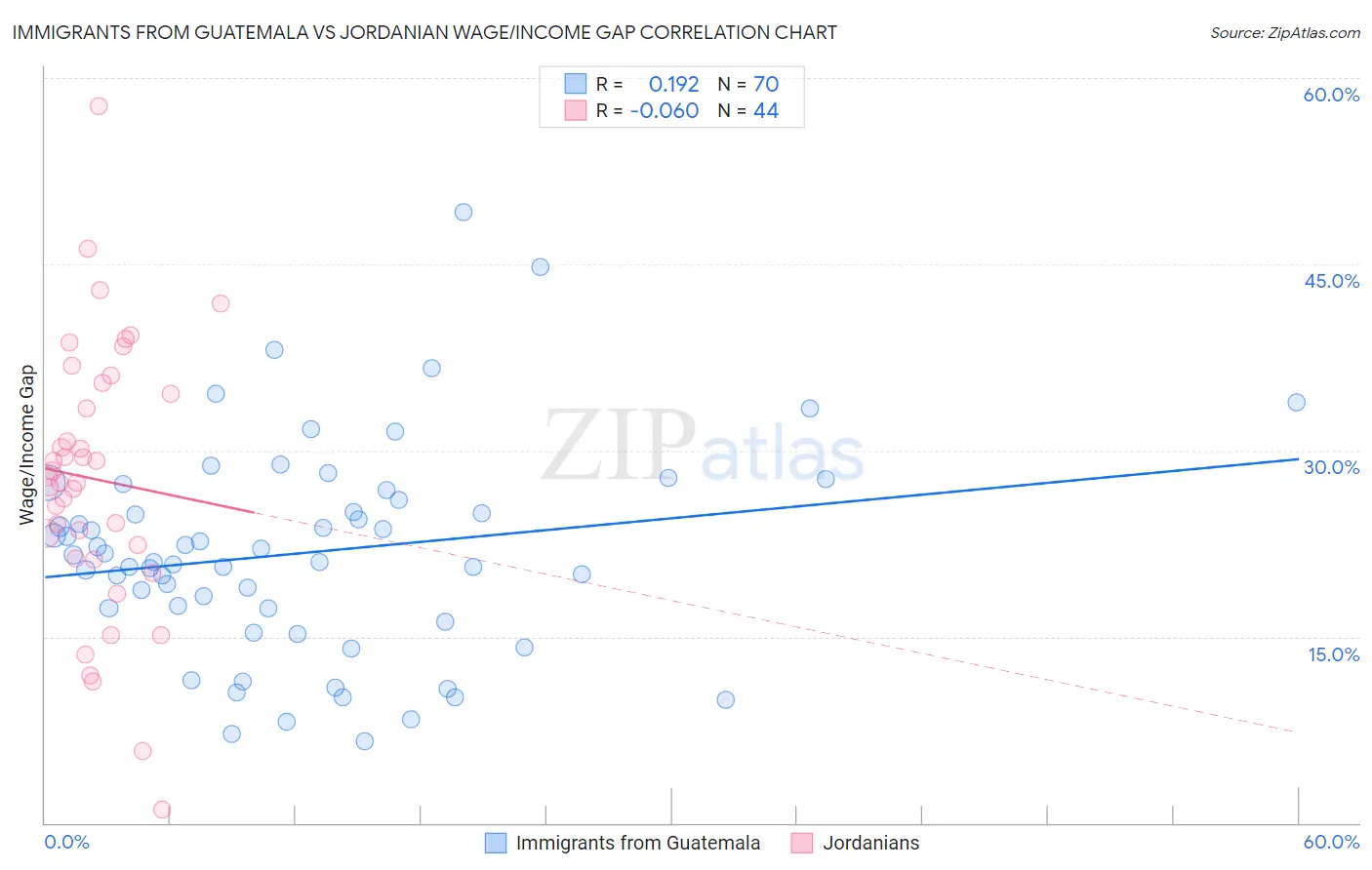 Immigrants from Guatemala vs Jordanian Wage/Income Gap