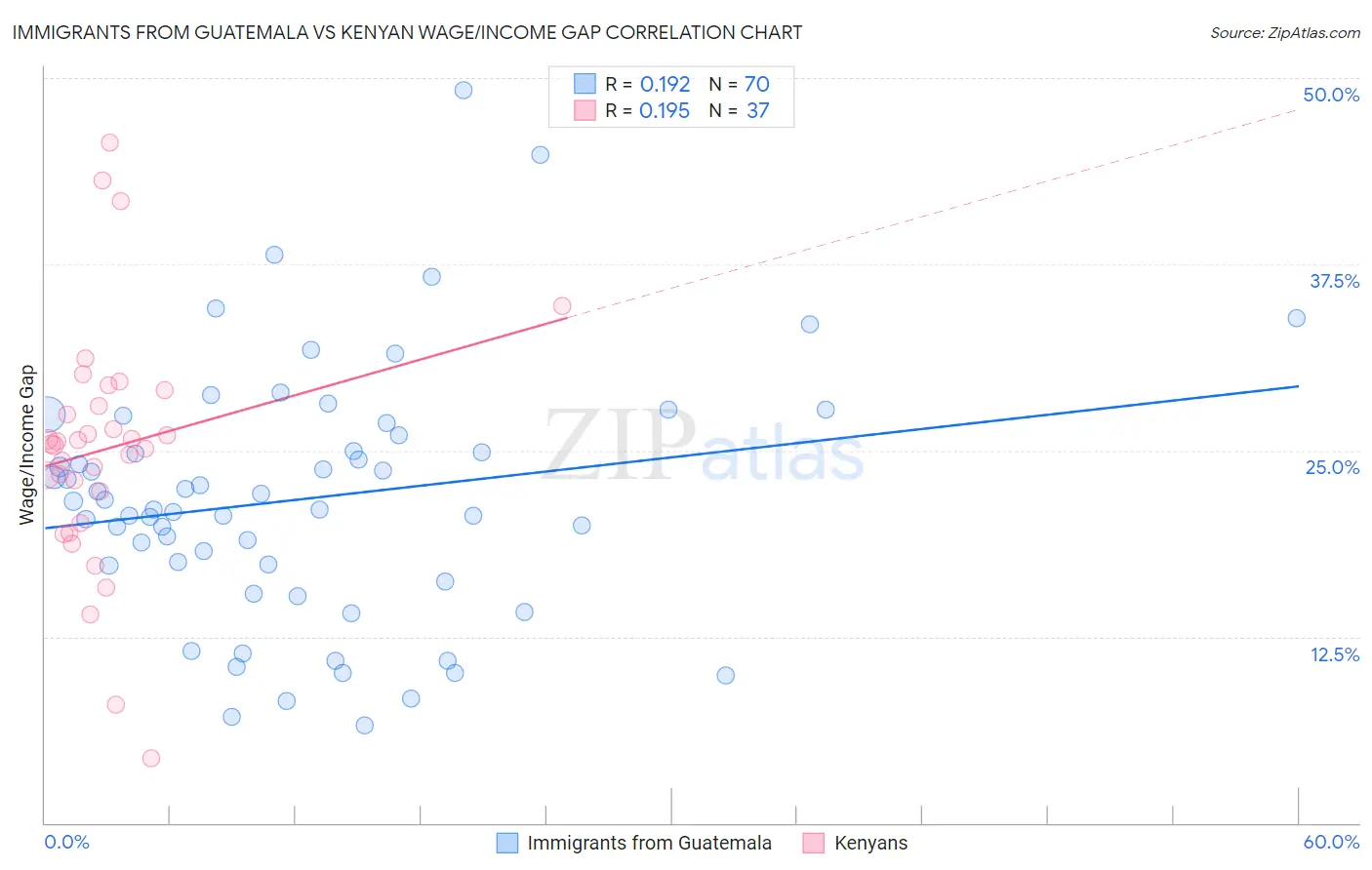 Immigrants from Guatemala vs Kenyan Wage/Income Gap