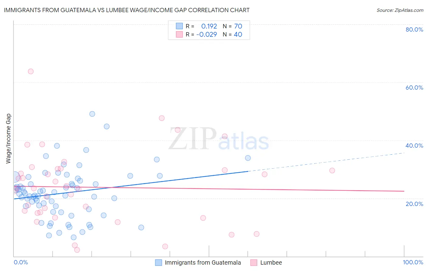 Immigrants from Guatemala vs Lumbee Wage/Income Gap