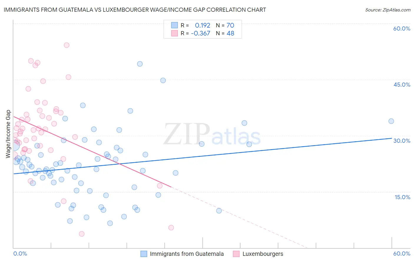 Immigrants from Guatemala vs Luxembourger Wage/Income Gap