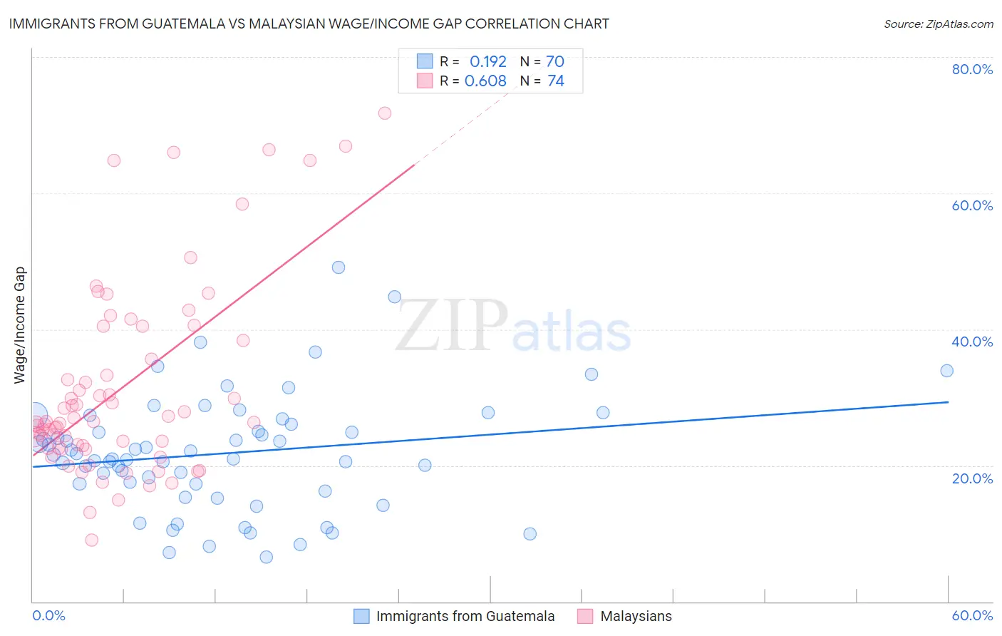 Immigrants from Guatemala vs Malaysian Wage/Income Gap
