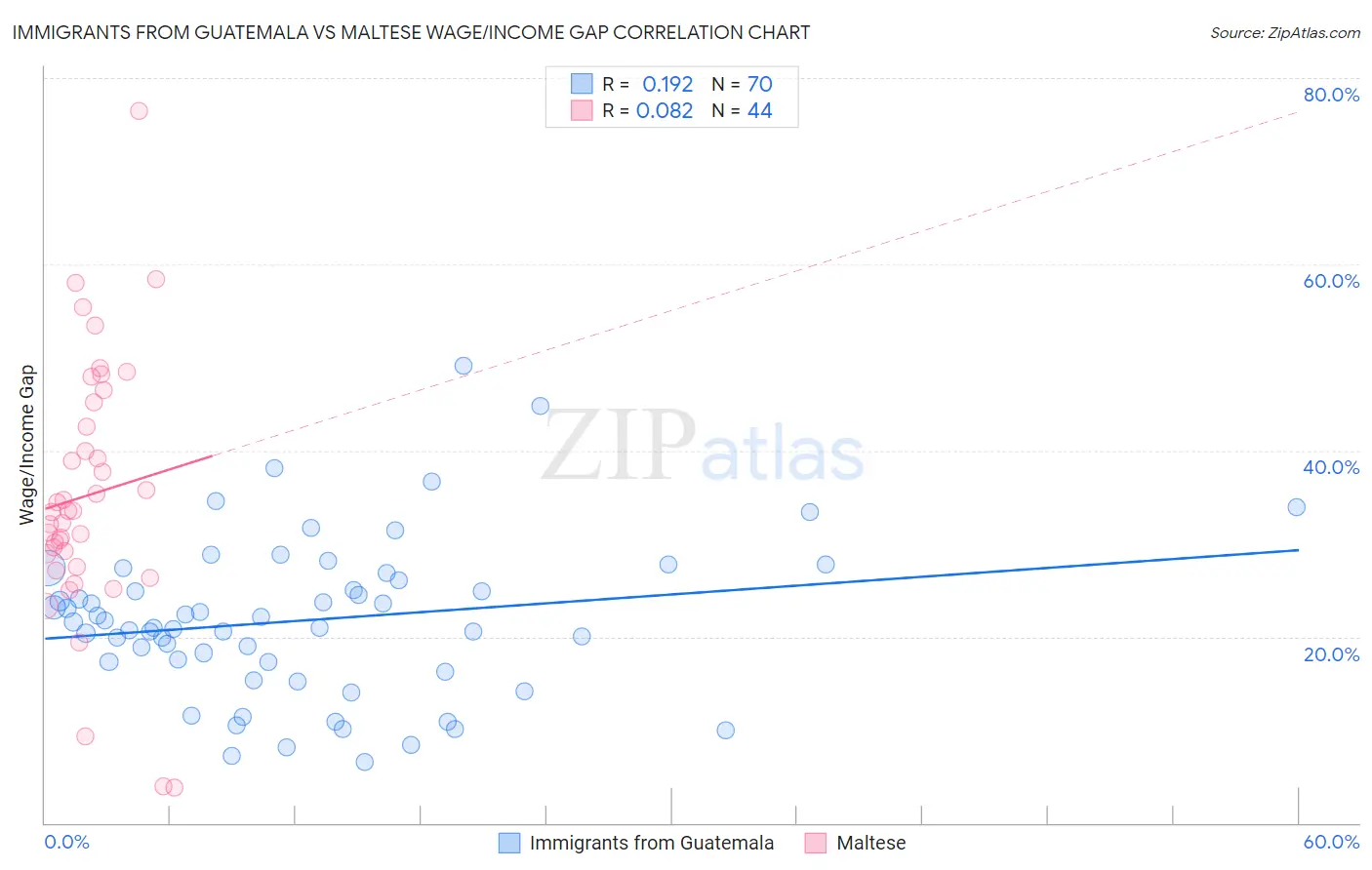 Immigrants from Guatemala vs Maltese Wage/Income Gap