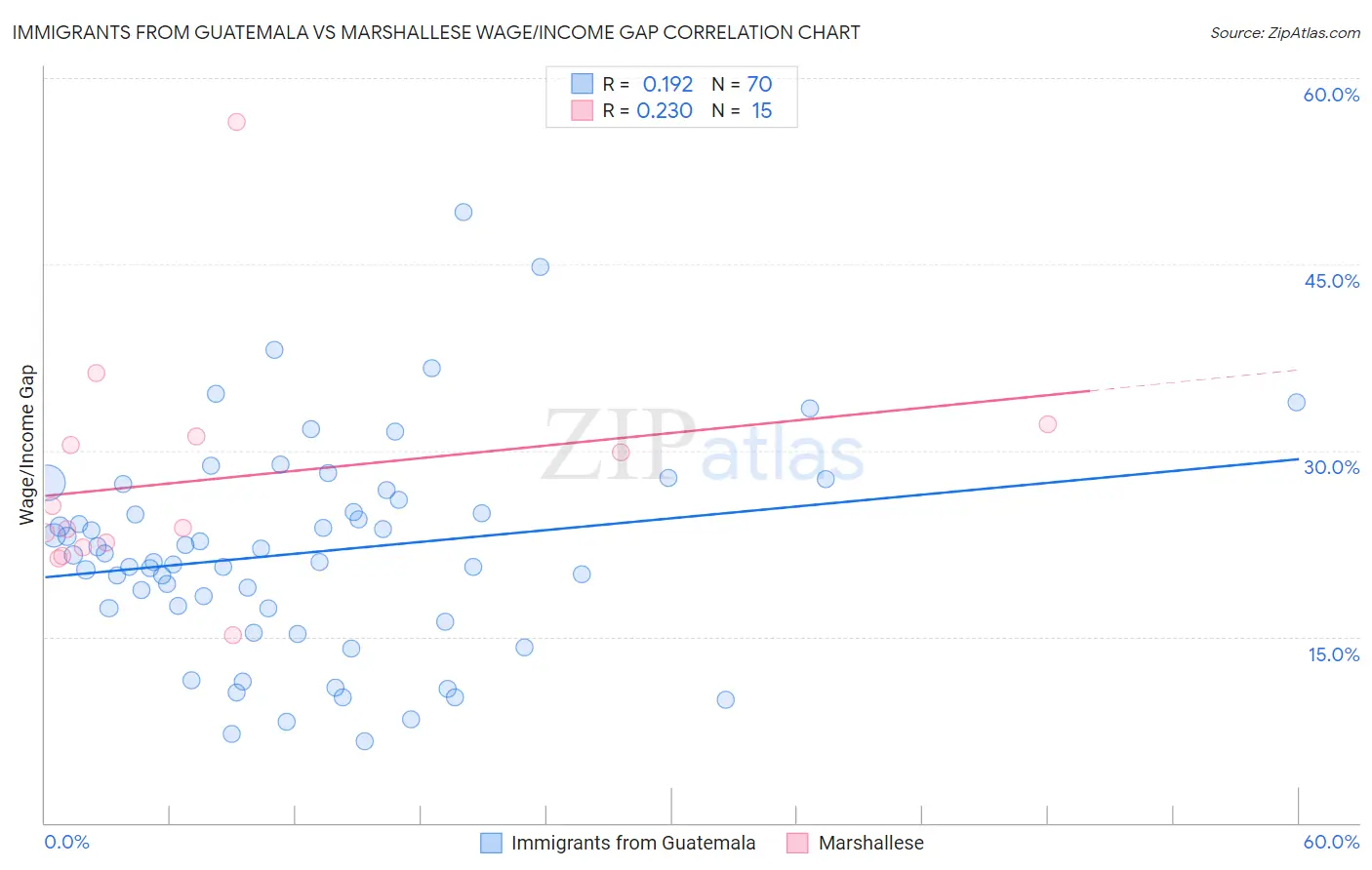 Immigrants from Guatemala vs Marshallese Wage/Income Gap