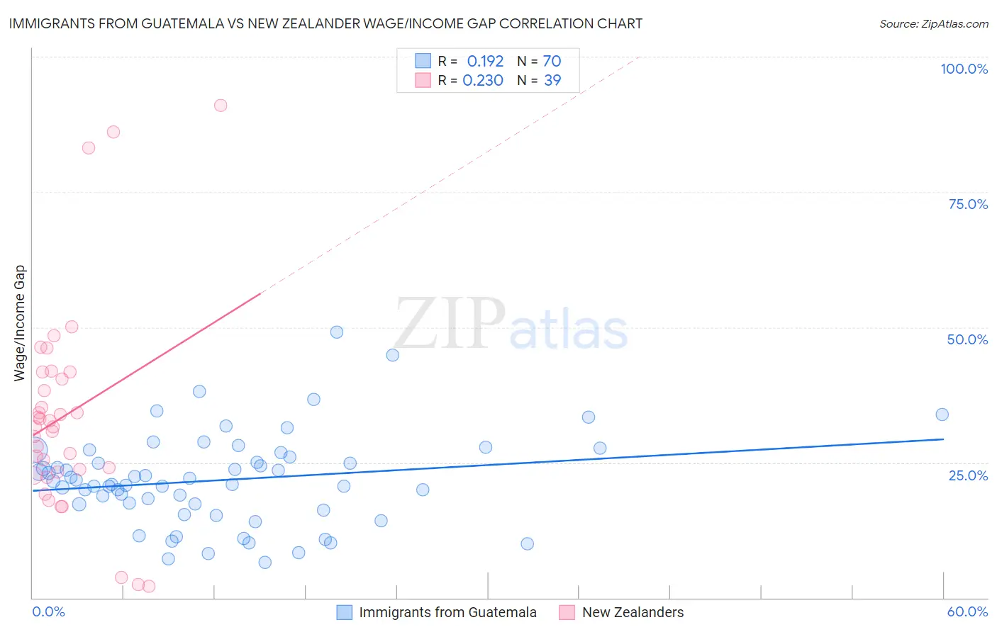 Immigrants from Guatemala vs New Zealander Wage/Income Gap