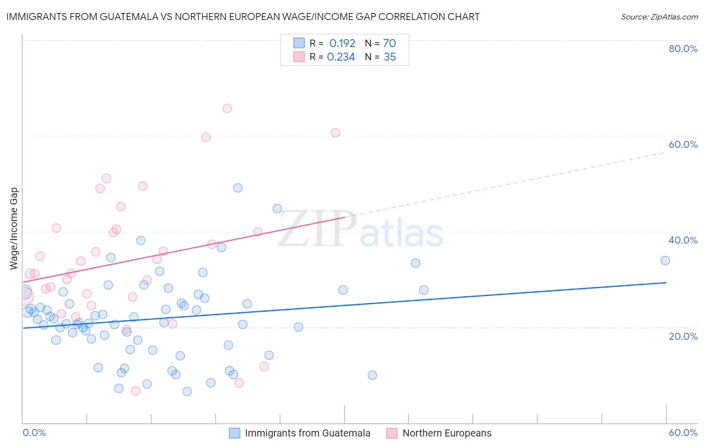 Immigrants from Guatemala vs Northern European Wage/Income Gap