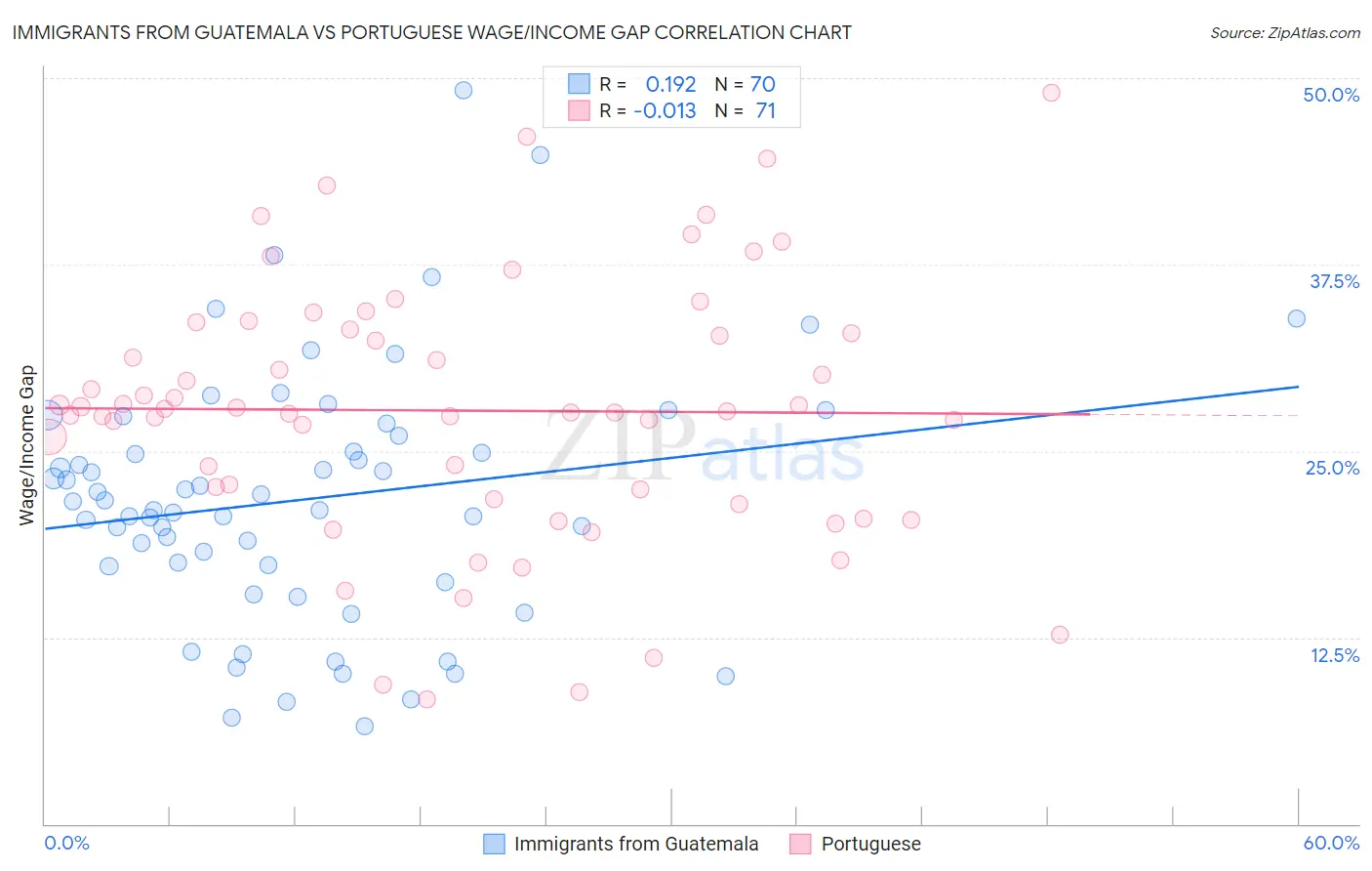 Immigrants from Guatemala vs Portuguese Wage/Income Gap