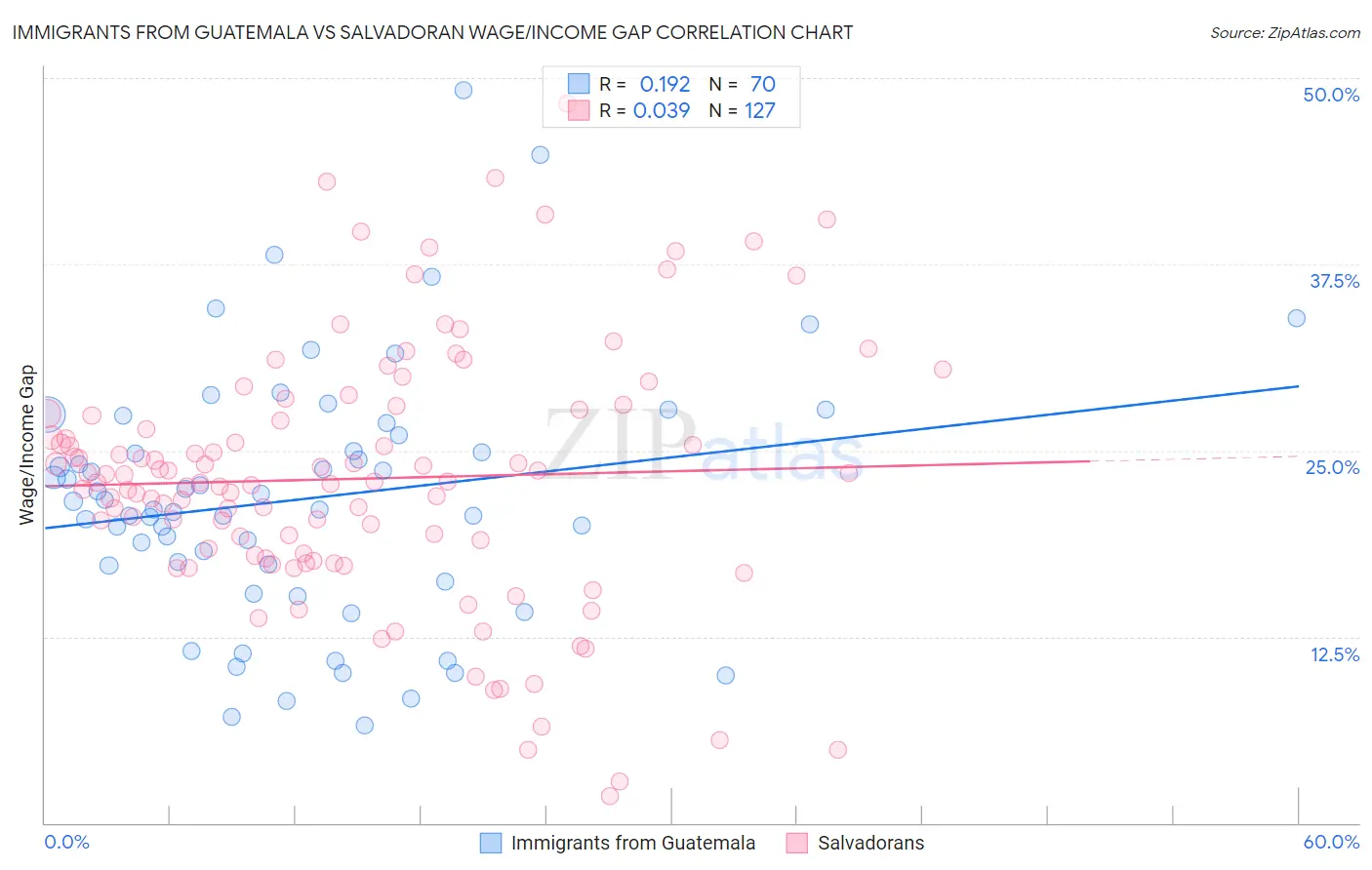 Immigrants from Guatemala vs Salvadoran Wage/Income Gap