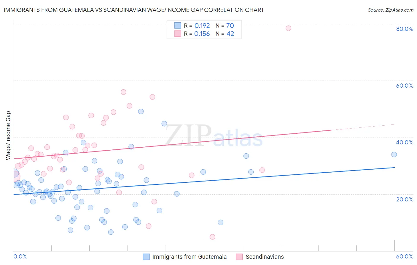 Immigrants from Guatemala vs Scandinavian Wage/Income Gap