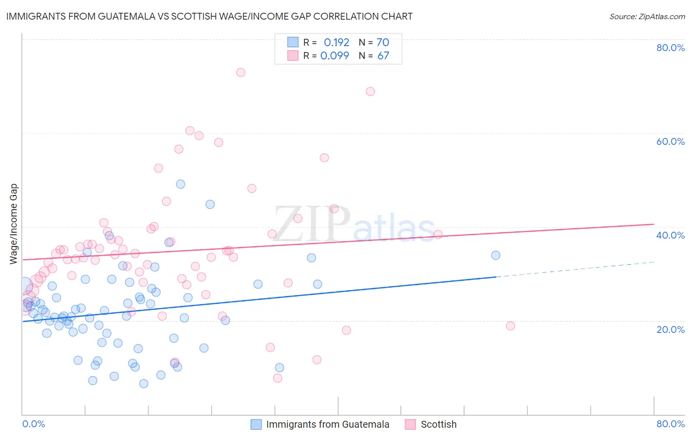 Immigrants from Guatemala vs Scottish Wage/Income Gap
