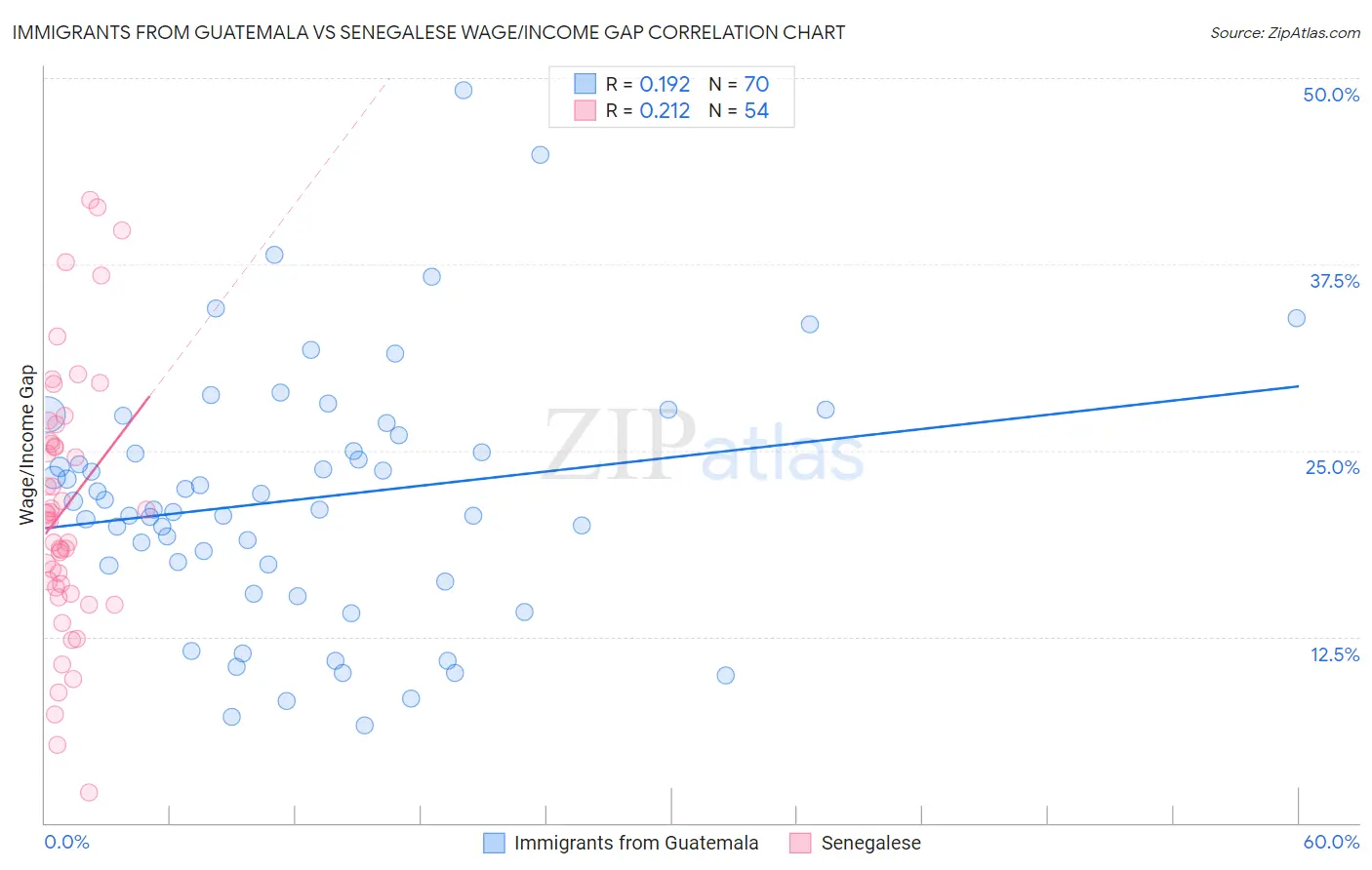 Immigrants from Guatemala vs Senegalese Wage/Income Gap