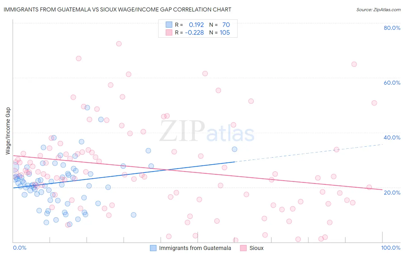 Immigrants from Guatemala vs Sioux Wage/Income Gap