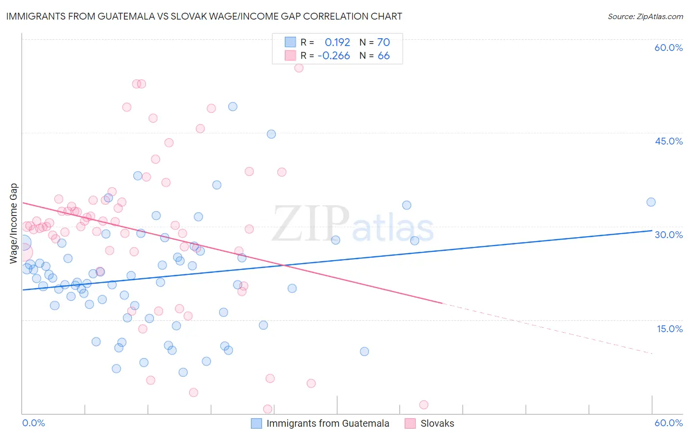 Immigrants from Guatemala vs Slovak Wage/Income Gap