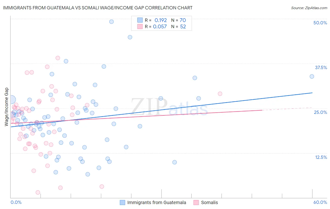 Immigrants from Guatemala vs Somali Wage/Income Gap