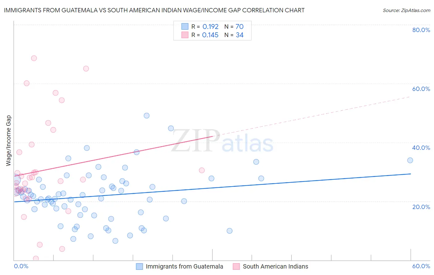 Immigrants from Guatemala vs South American Indian Wage/Income Gap