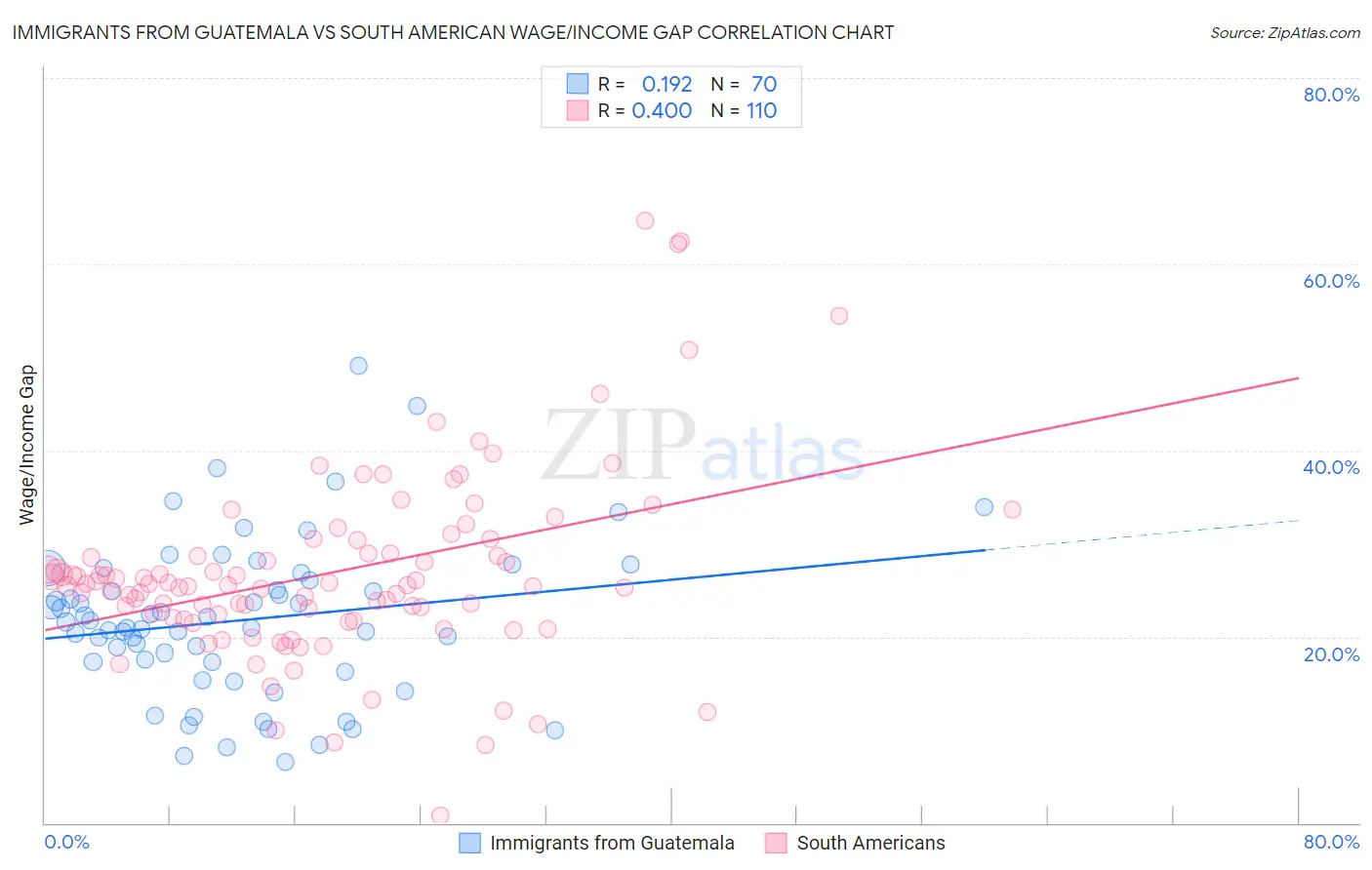 Immigrants from Guatemala vs South American Wage/Income Gap