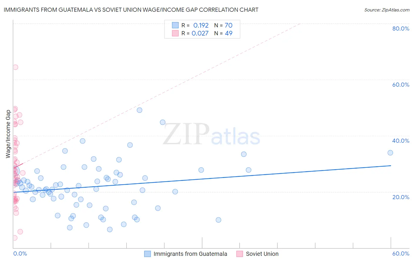 Immigrants from Guatemala vs Soviet Union Wage/Income Gap