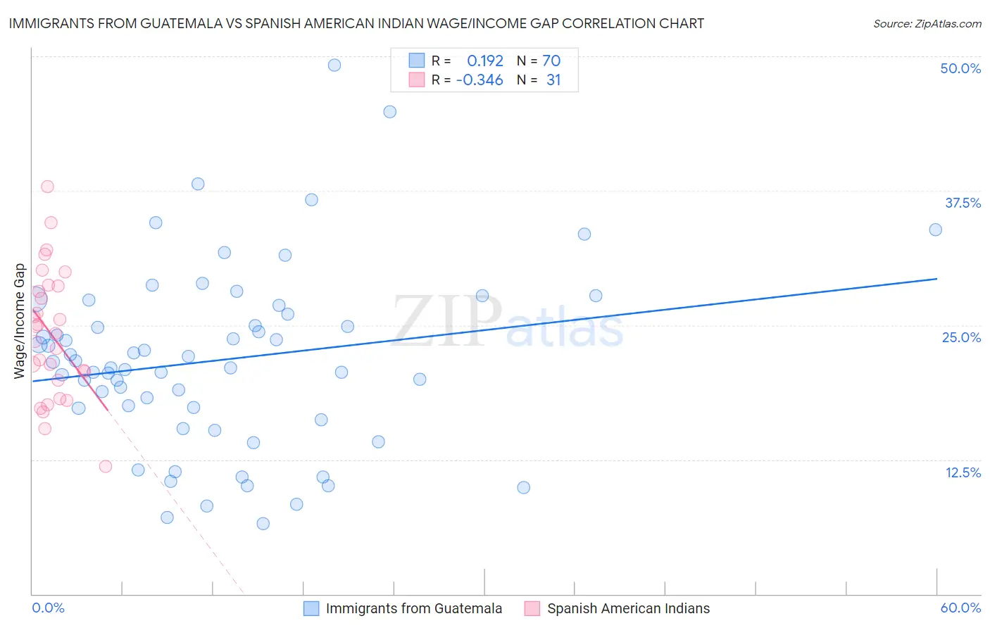 Immigrants from Guatemala vs Spanish American Indian Wage/Income Gap