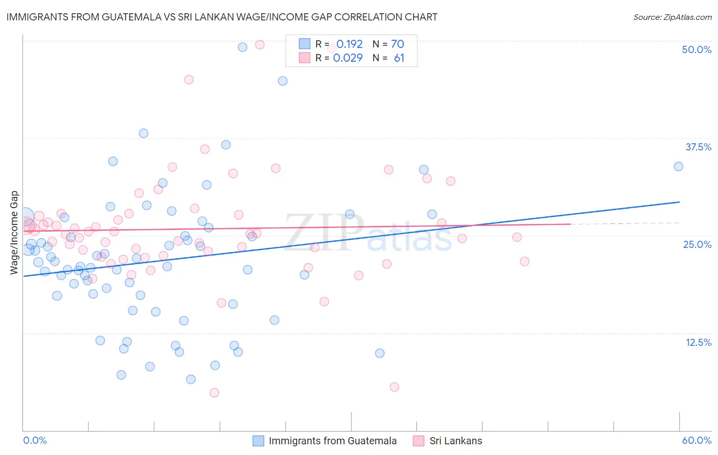Immigrants from Guatemala vs Sri Lankan Wage/Income Gap