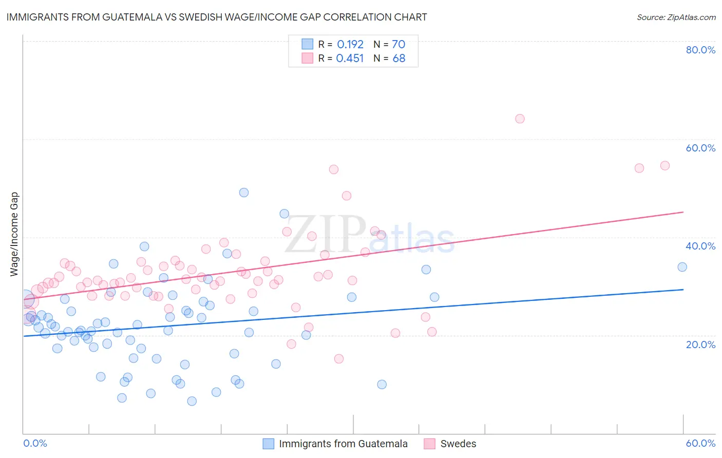 Immigrants from Guatemala vs Swedish Wage/Income Gap