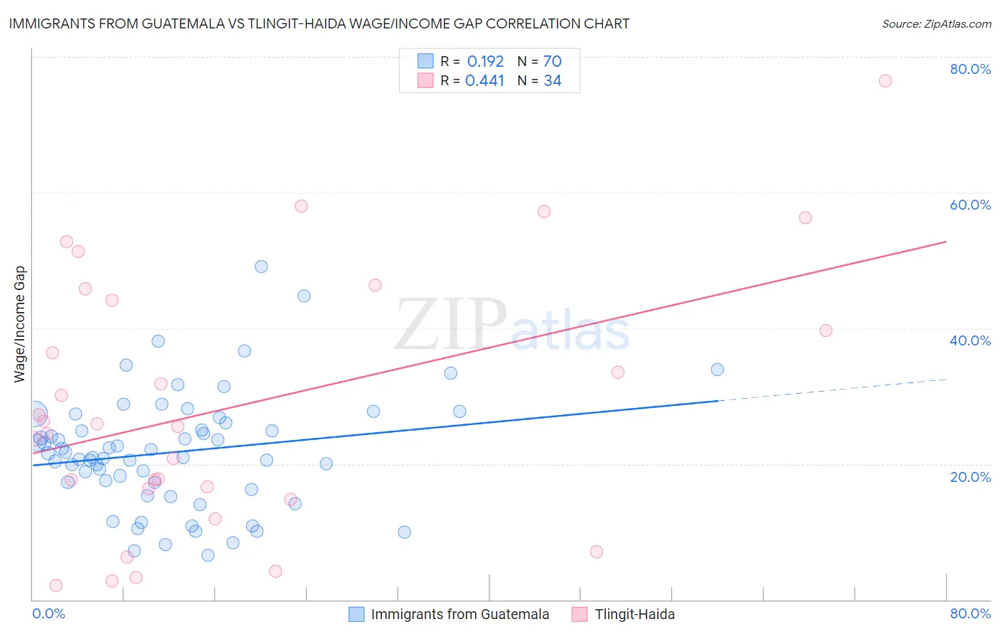Immigrants from Guatemala vs Tlingit-Haida Wage/Income Gap