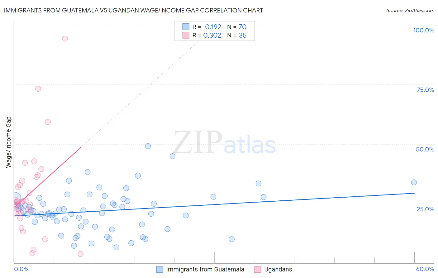 Immigrants from Guatemala vs Ugandan Wage/Income Gap