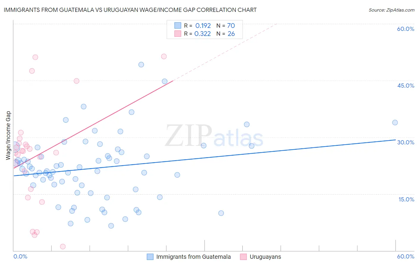 Immigrants from Guatemala vs Uruguayan Wage/Income Gap