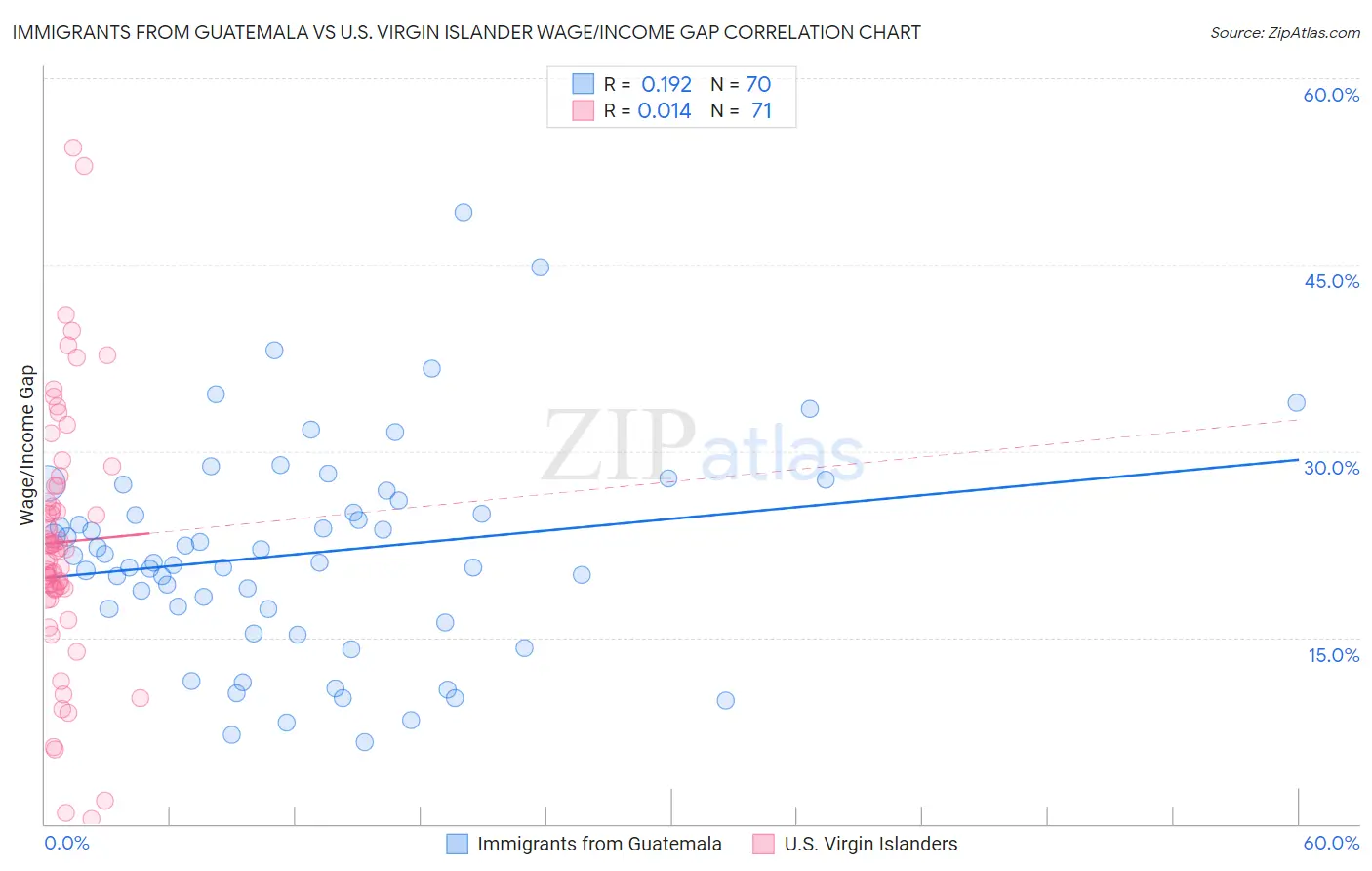 Immigrants from Guatemala vs U.S. Virgin Islander Wage/Income Gap