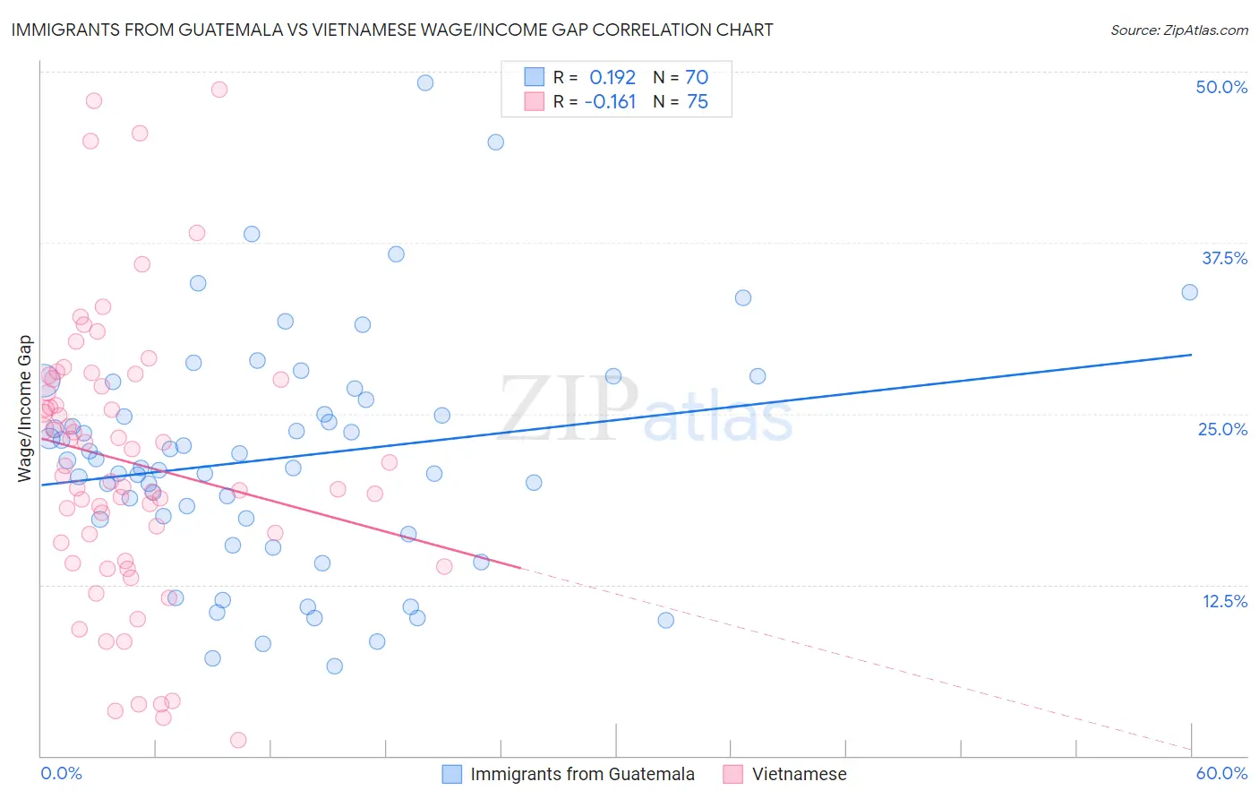 Immigrants from Guatemala vs Vietnamese Wage/Income Gap