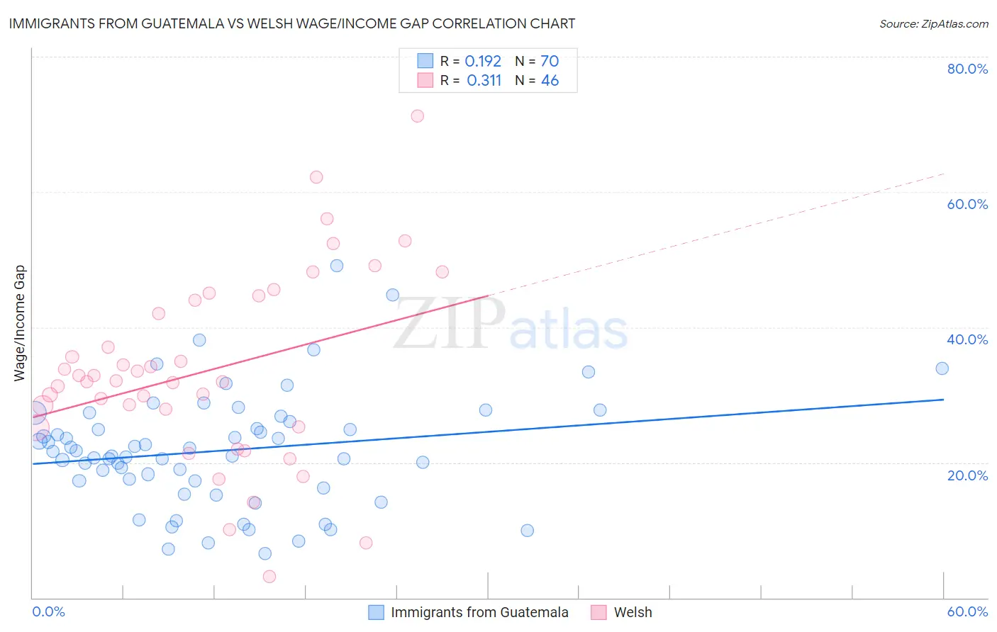 Immigrants from Guatemala vs Welsh Wage/Income Gap