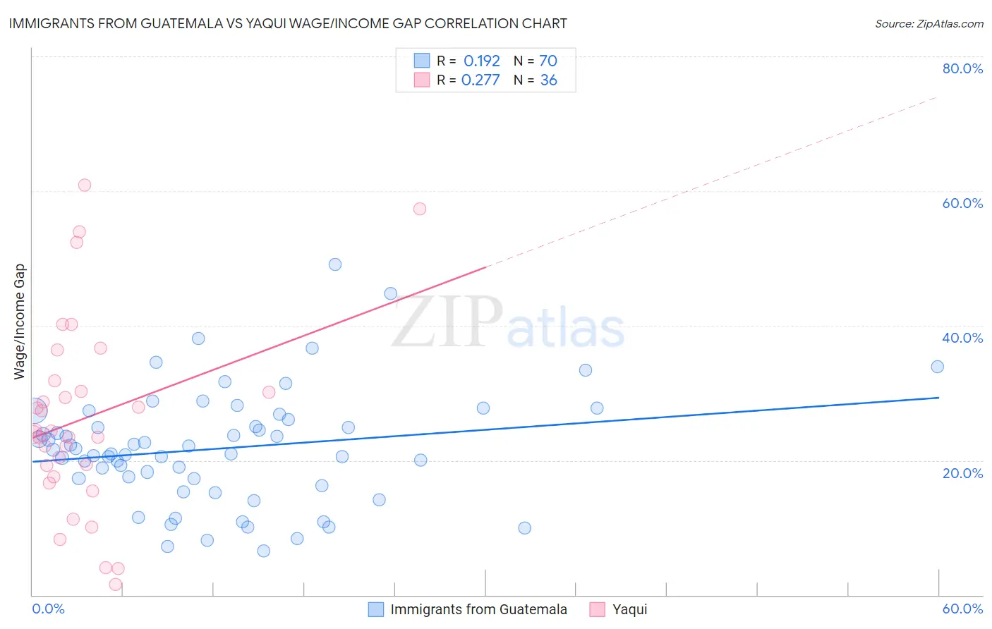 Immigrants from Guatemala vs Yaqui Wage/Income Gap