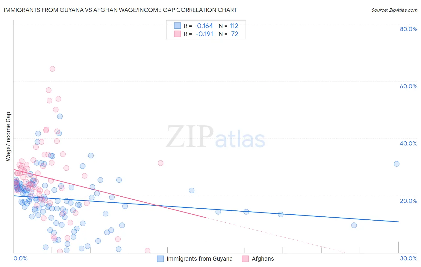 Immigrants from Guyana vs Afghan Wage/Income Gap