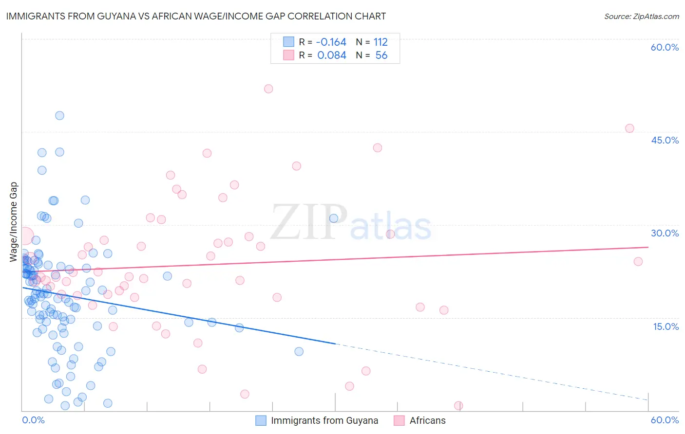 Immigrants from Guyana vs African Wage/Income Gap