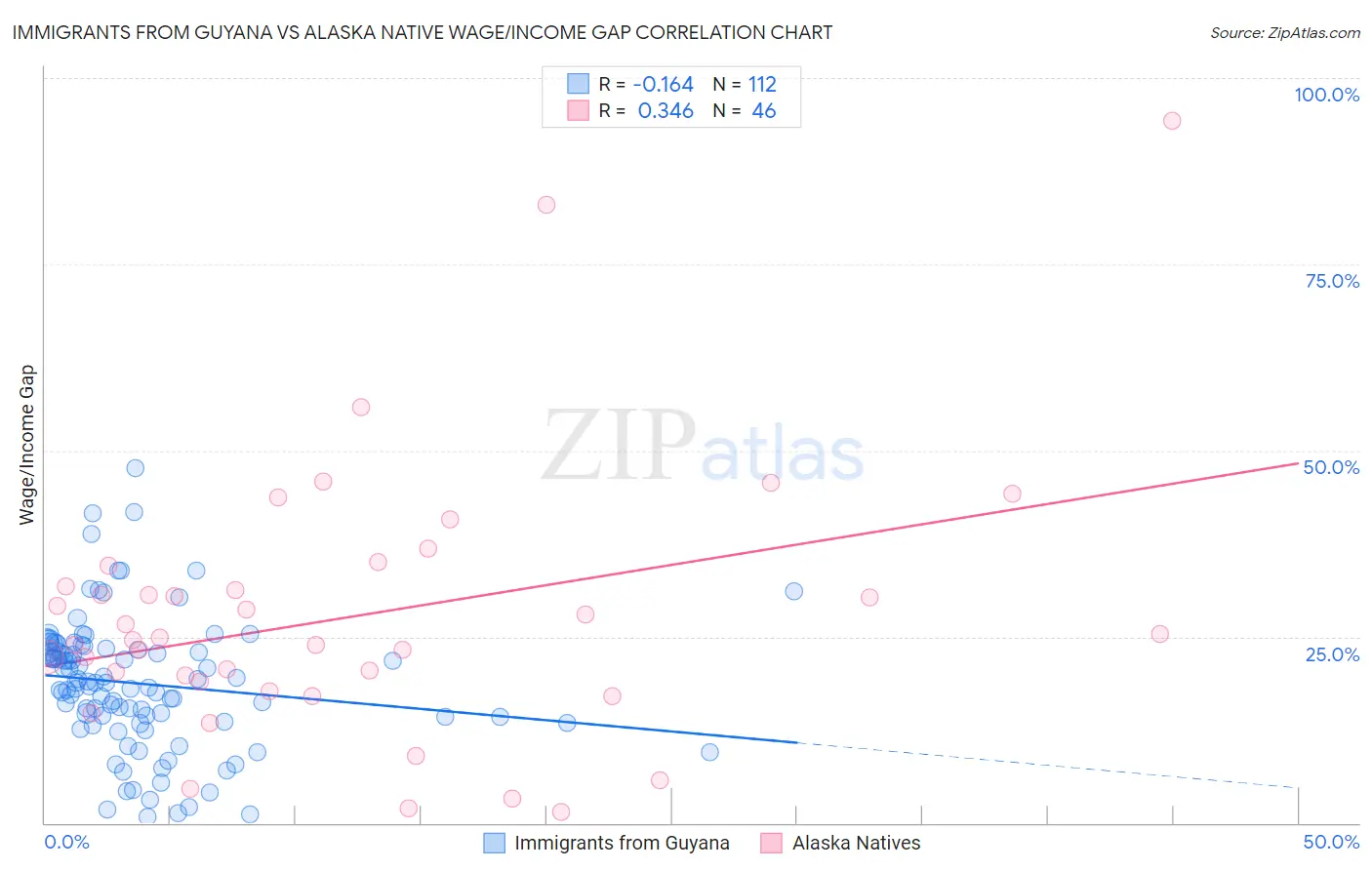 Immigrants from Guyana vs Alaska Native Wage/Income Gap