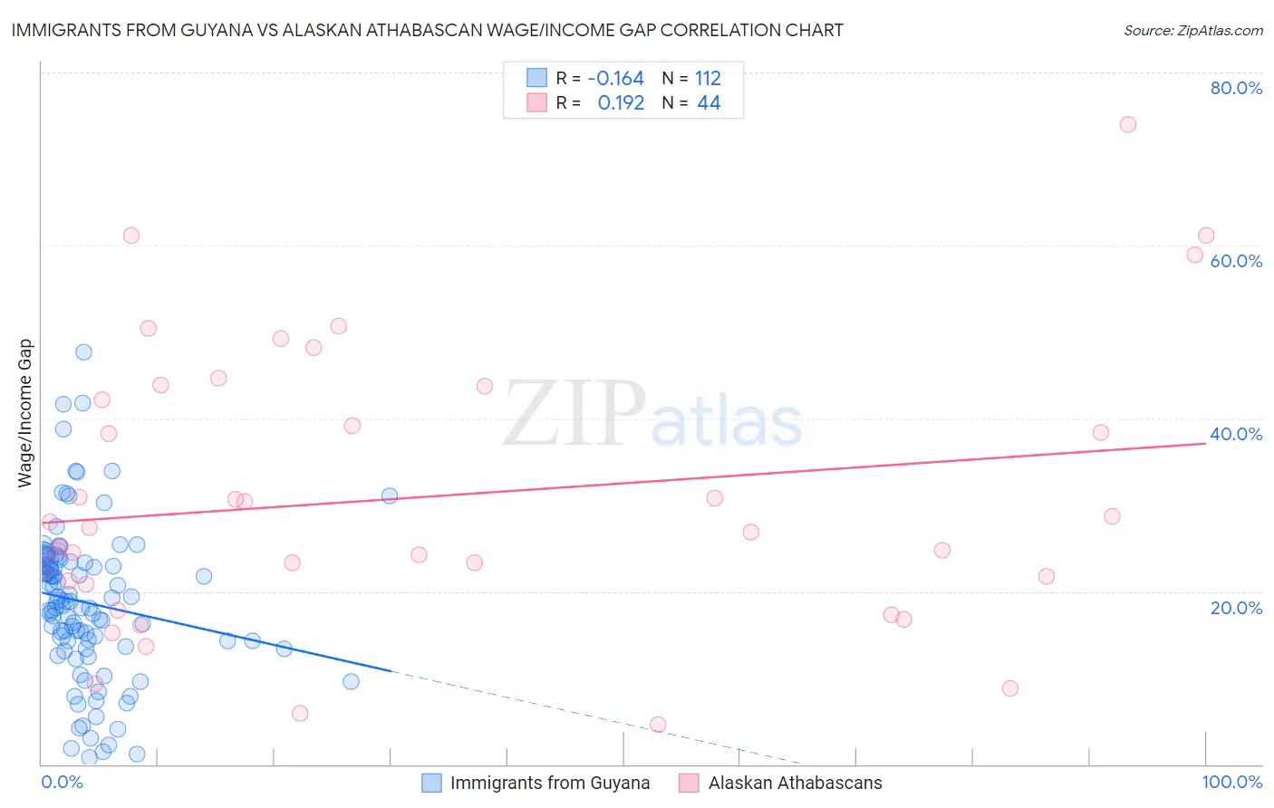 Immigrants from Guyana vs Alaskan Athabascan Wage/Income Gap